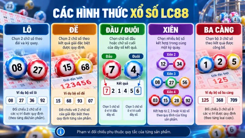 Các hình thức xổ số LC88 gồm lô đề đầu đuôi xiên và ba càng