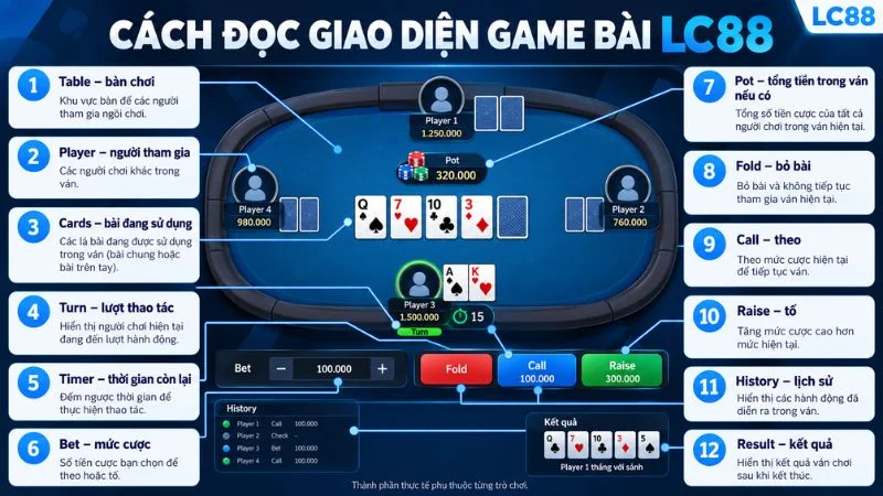 Cách đọc giao diện Game Bài LC88 với Table Cards Turn Timer Bet Fold Call và Raise